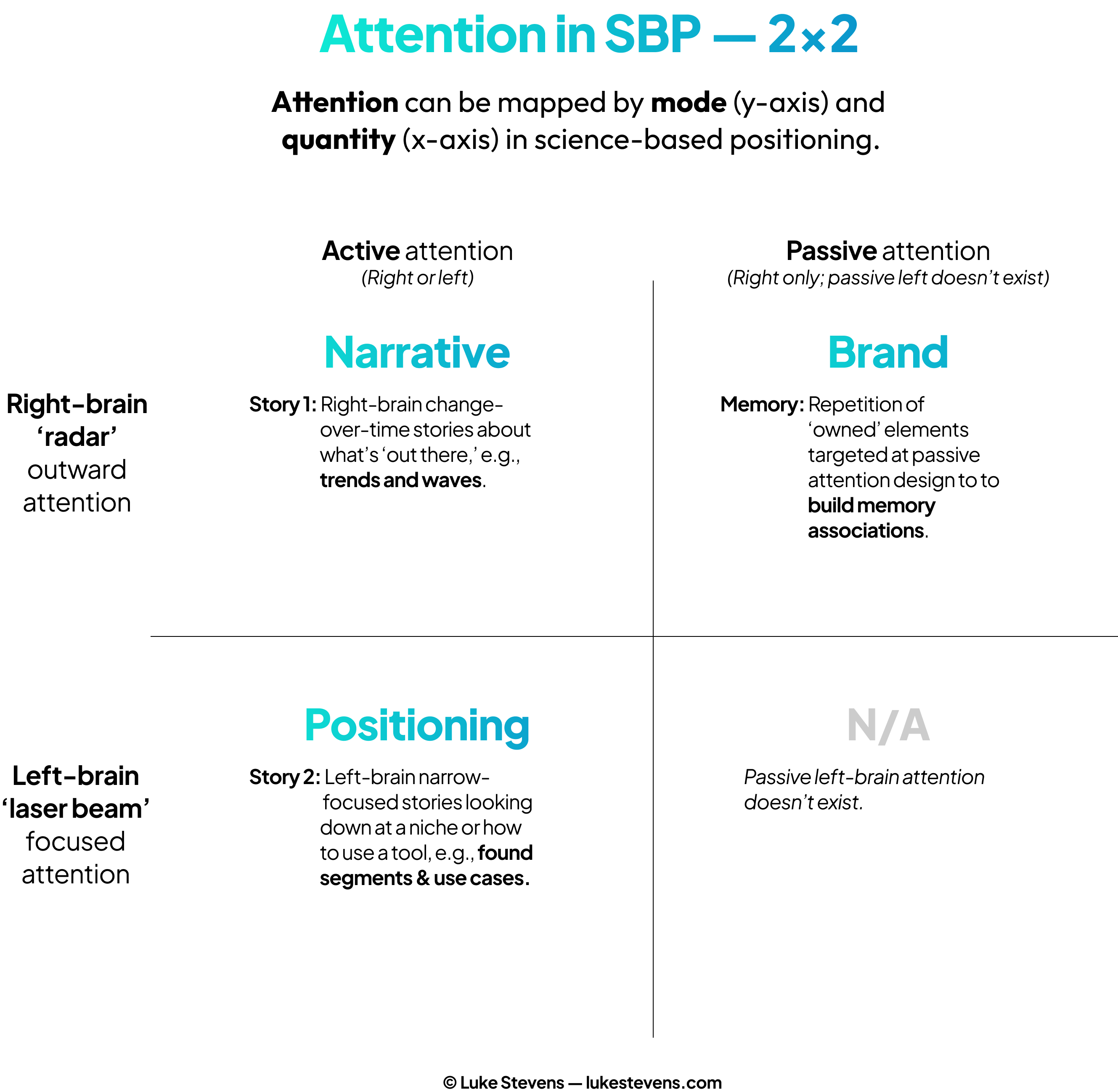 The Positioning Science 2x2