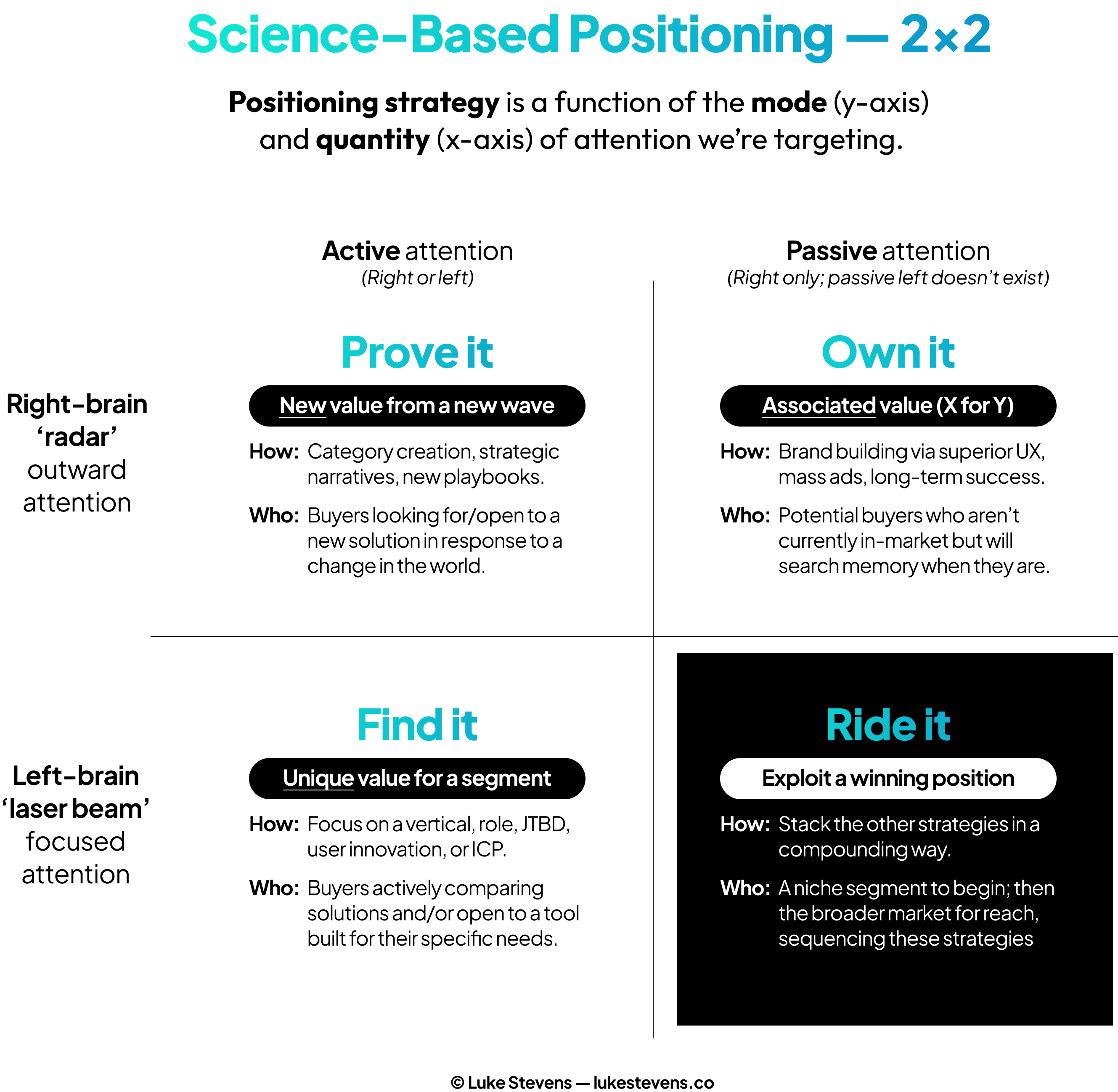 The Positioning Science 2x2